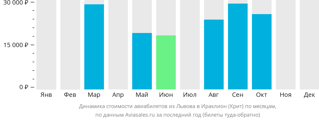 Динамика стоимости авиабилетов из Львова в Ираклион по месяцам