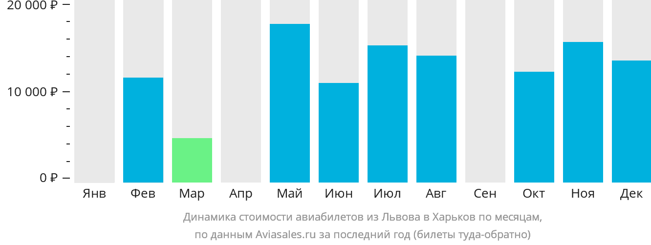 Динамика стоимости авиабилетов из Львова в Харьков по месяцам