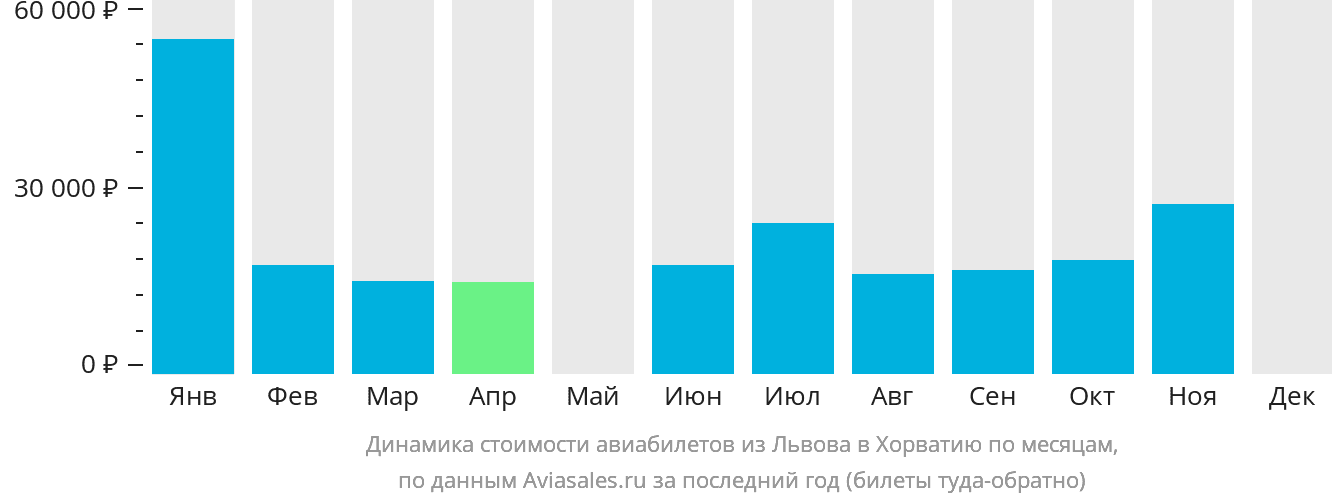 Динамика стоимости авиабилетов из Львова в Хорватию по месяцам