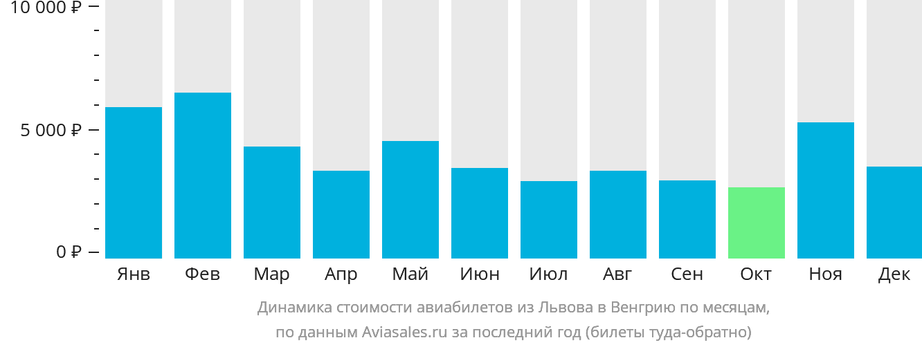 Динамика стоимости авиабилетов из Львова в Венгрию по месяцам
