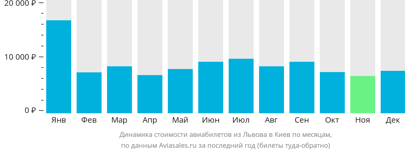 Динамика стоимости авиабилетов из Львова в Киев по месяцам