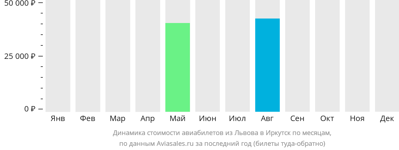 Динамика стоимости авиабилетов из Львова в Иркутск по месяцам