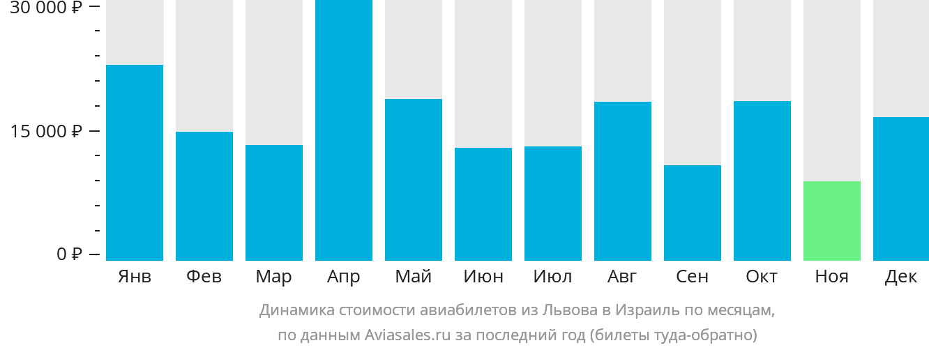 Динамика стоимости авиабилетов из Львова в Израиль по месяцам