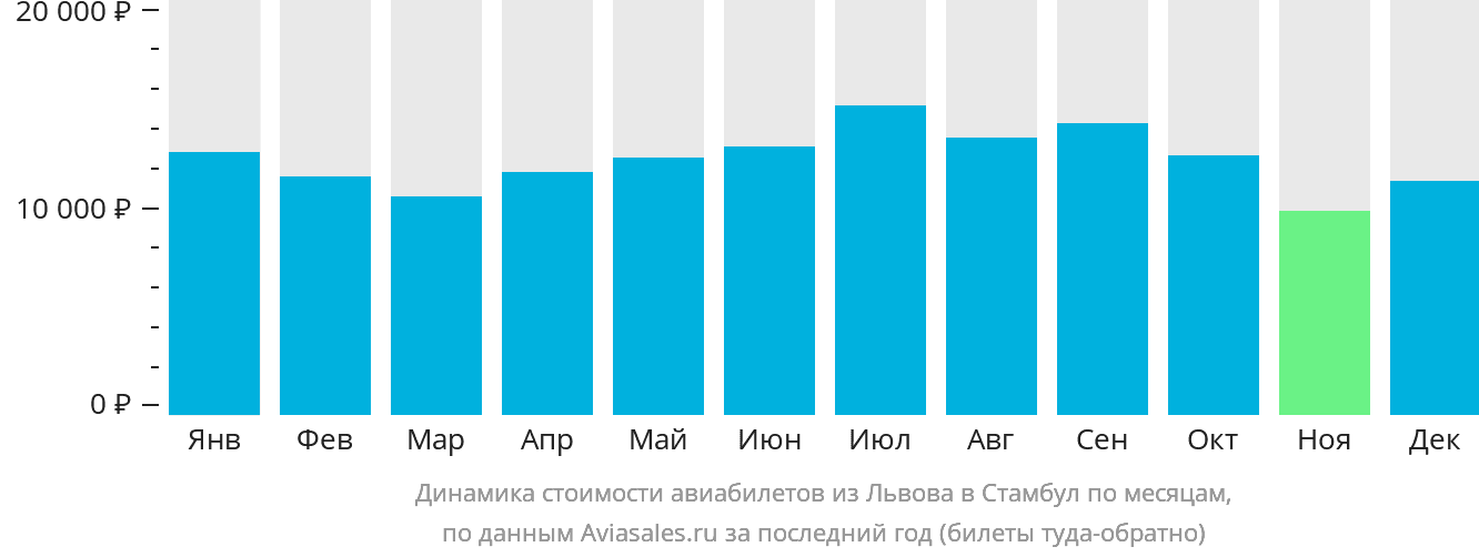 Динамика стоимости авиабилетов из Львова в Стамбул по месяцам