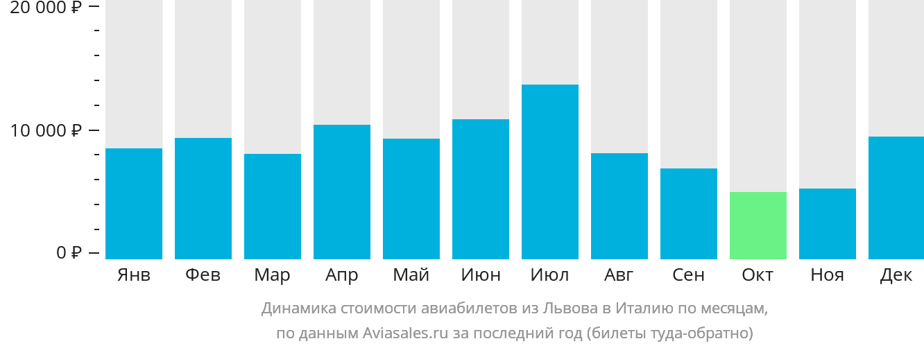 Динамика стоимости авиабилетов из Львова в Италию по месяцам