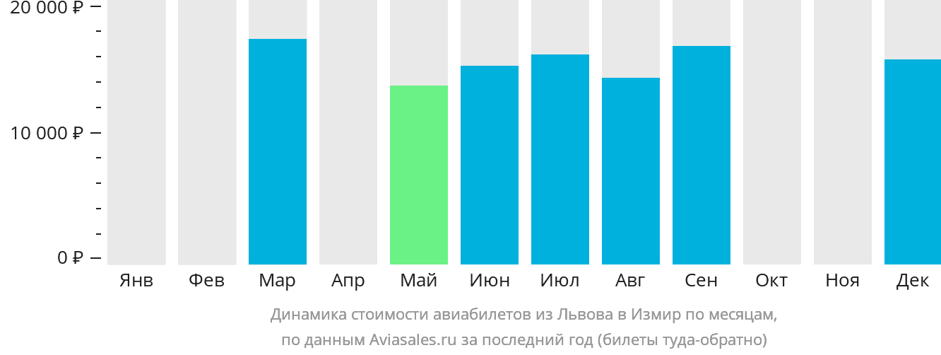 Динамика стоимости авиабилетов из Львова в Измир по месяцам