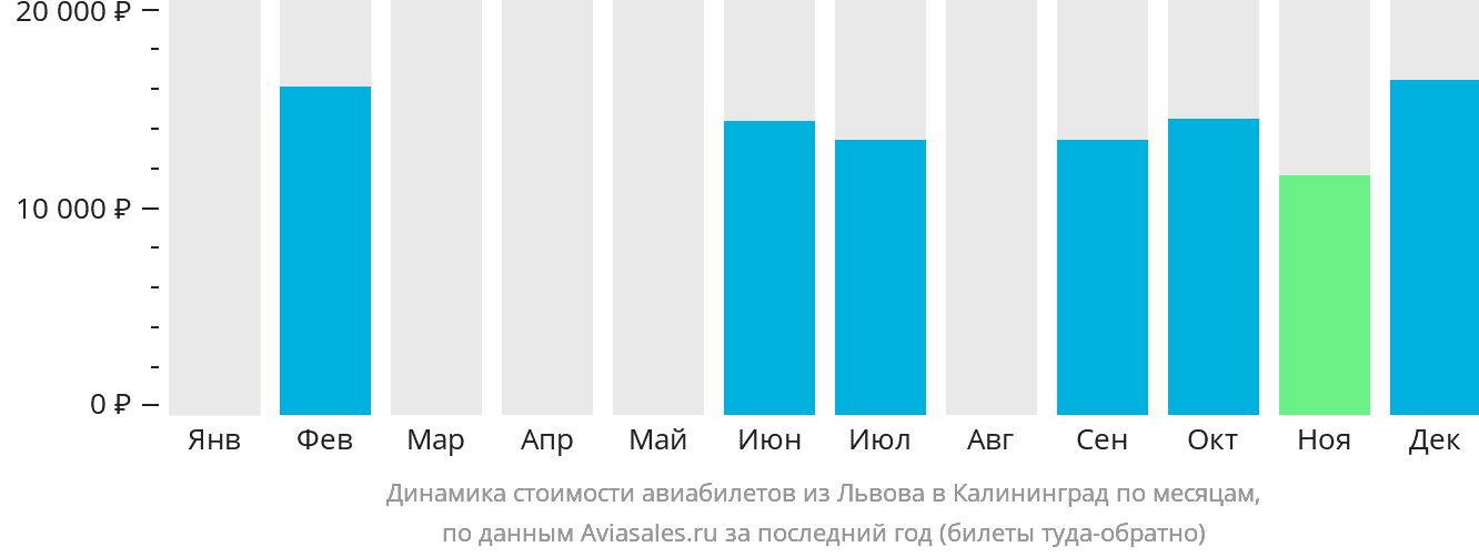 Динамика стоимости авиабилетов из Львова в Калининград по месяцам