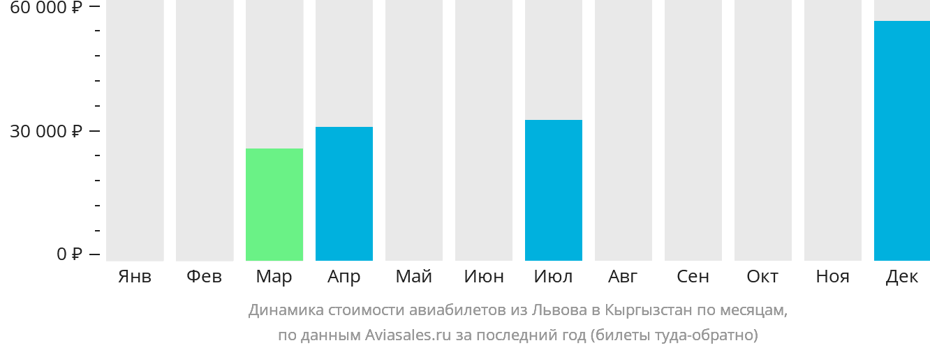 Динамика стоимости авиабилетов из Львова в Кыргызстан по месяцам