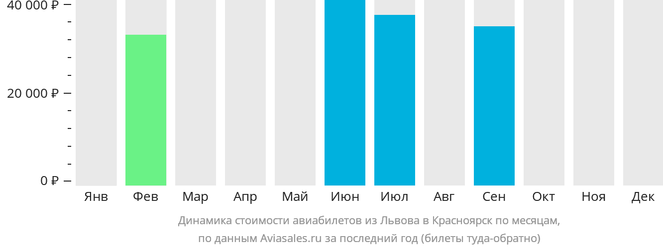 Динамика стоимости авиабилетов из Львова в Красноярск по месяцам