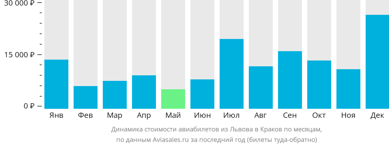 Динамика стоимости авиабилетов из Львова в Краков по месяцам