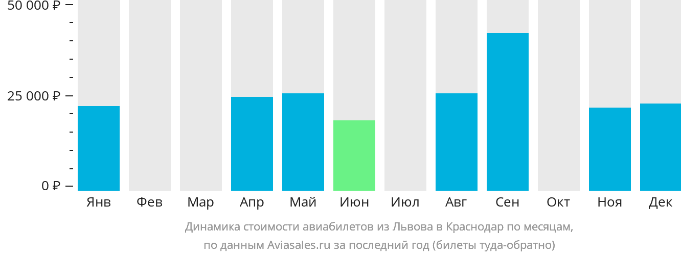 Динамика стоимости авиабилетов из Львова в Краснодар по месяцам