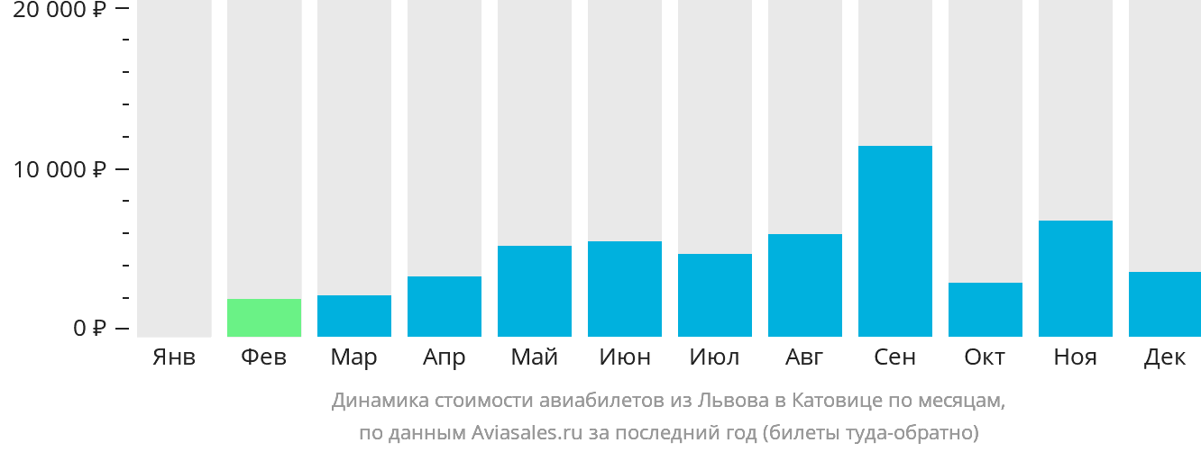 Динамика стоимости авиабилетов из Львова в Катовице по месяцам