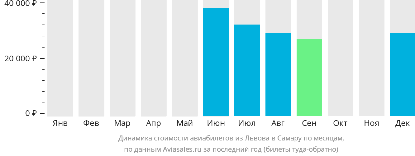 Динамика стоимости авиабилетов из Львова в Самару по месяцам
