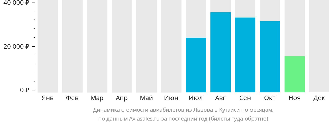Динамика стоимости авиабилетов из Львова в Кутаиси по месяцам