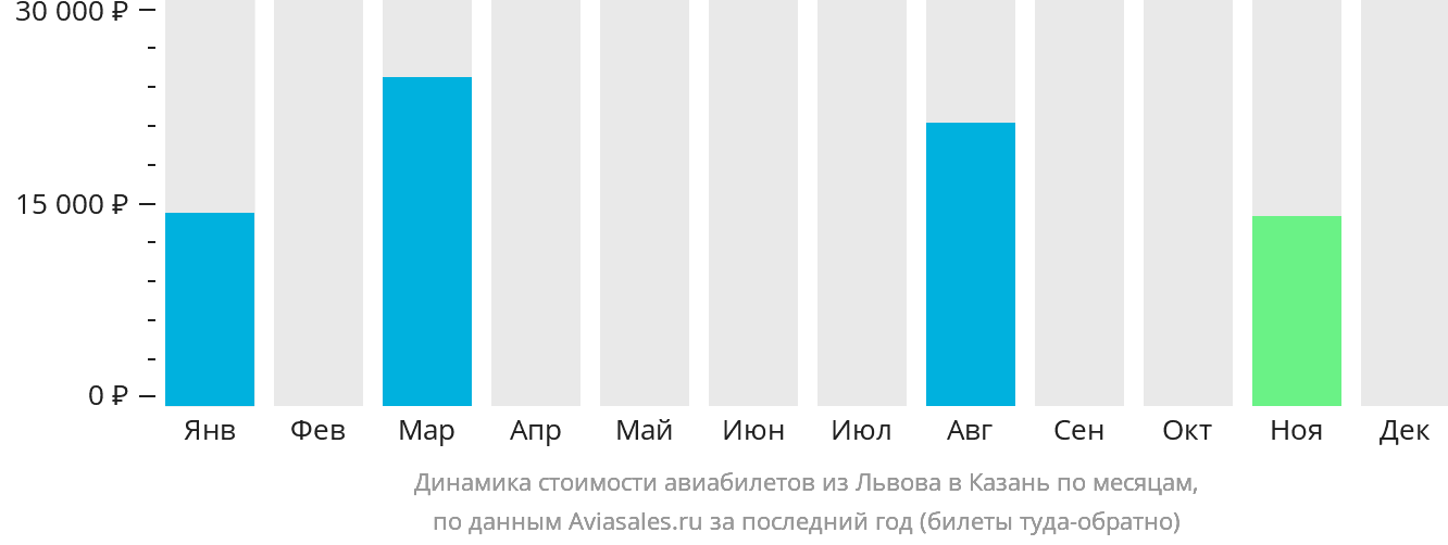 Динамика стоимости авиабилетов из Львова в Казань по месяцам