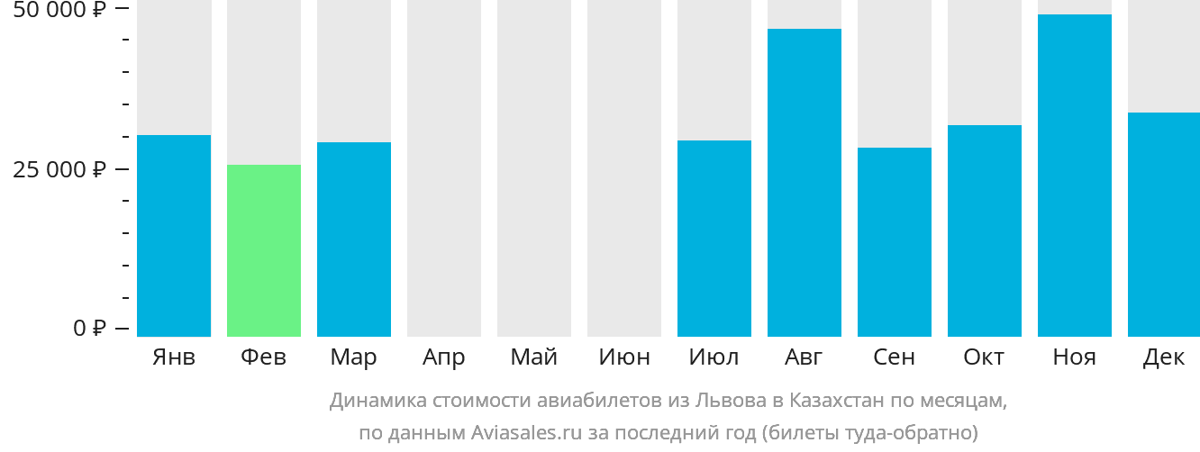 Динамика стоимости авиабилетов из Львова в Казахстан по месяцам