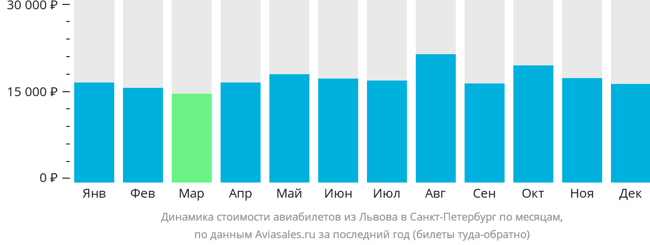 Динамика стоимости авиабилетов из Львова в Санкт-Петербург по месяцам