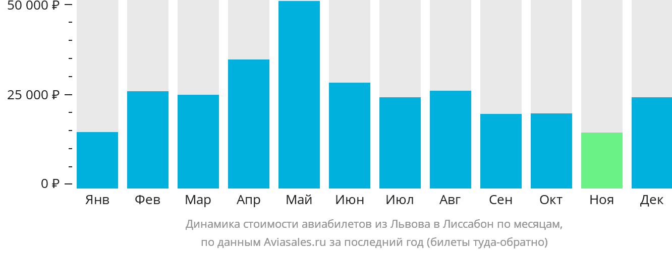 Динамика стоимости авиабилетов из Львова в Лиссабон по месяцам