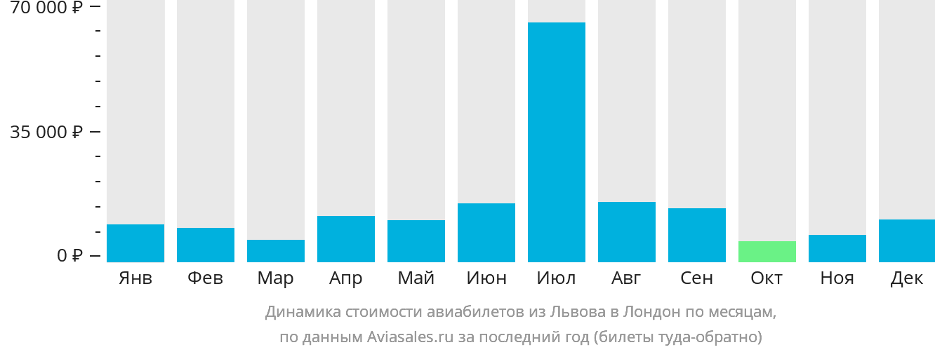 Динамика стоимости авиабилетов из Львова в Лондон по месяцам