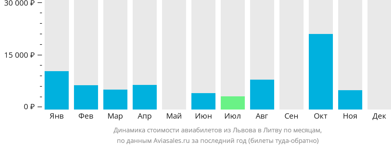 Динамика стоимости авиабилетов из Львова в Литву по месяцам