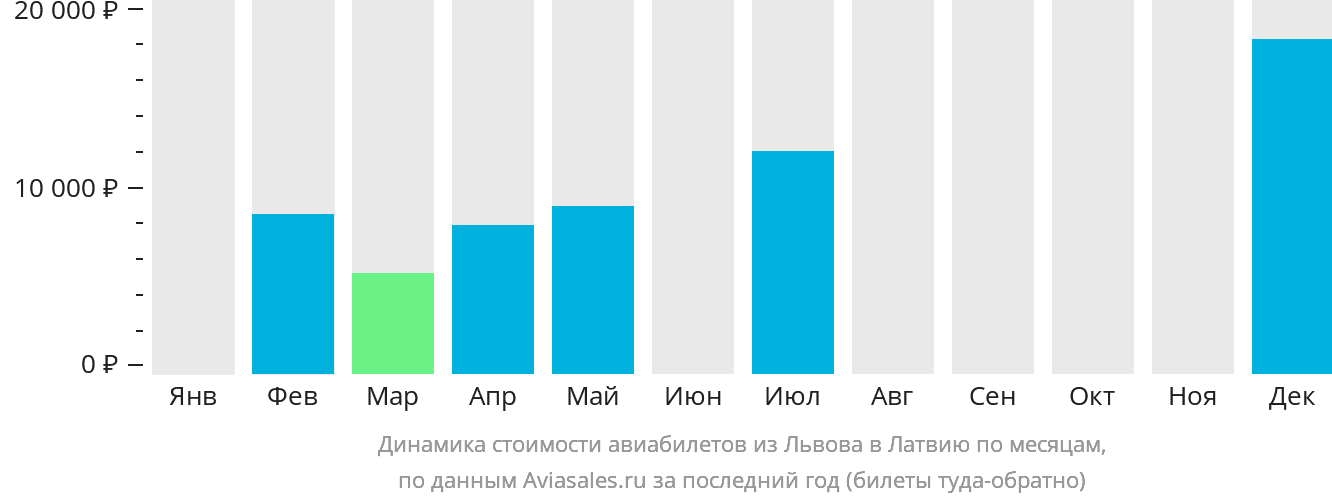 Динамика стоимости авиабилетов из Львова в Латвию по месяцам