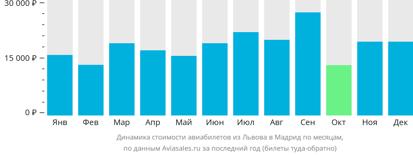 Динамика стоимости авиабилетов из Львова в Мадрид по месяцам