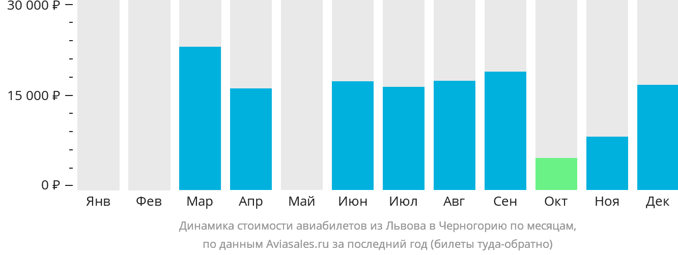Динамика стоимости авиабилетов из Львова в Черногорию по месяцам