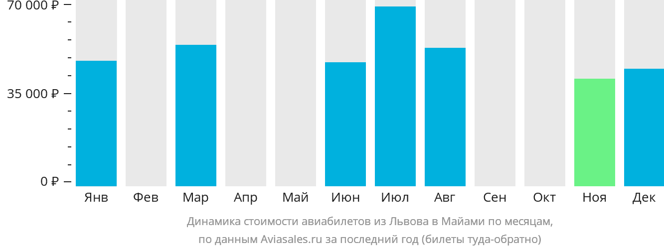 Динамика стоимости авиабилетов из Львова в Майами по месяцам