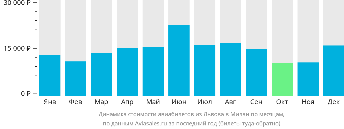Динамика стоимости авиабилетов из Львова в Милан по месяцам
