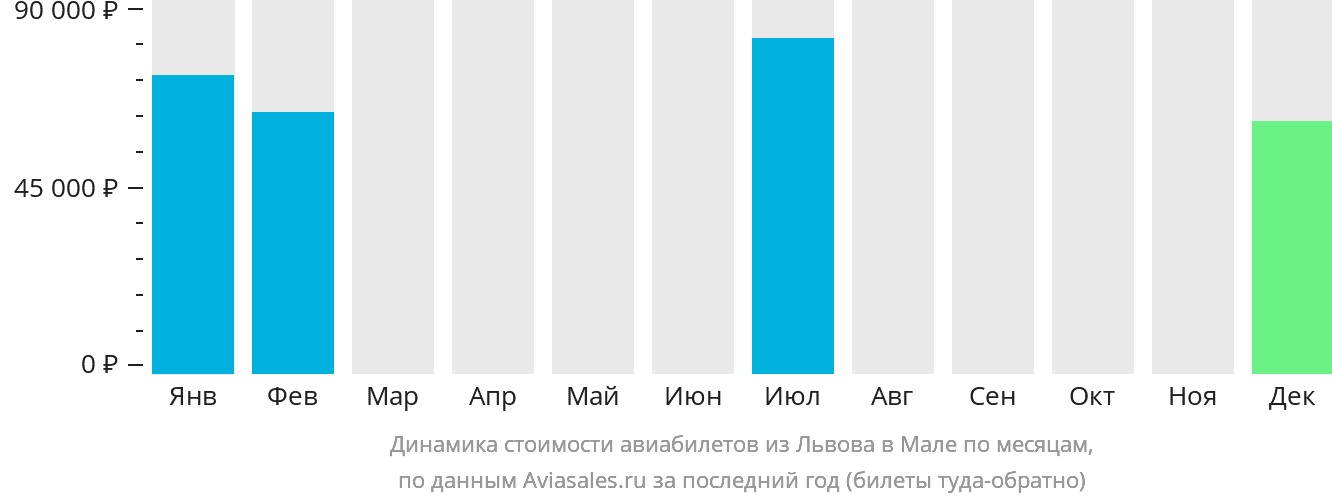 Динамика стоимости авиабилетов из Львова в Мале по месяцам