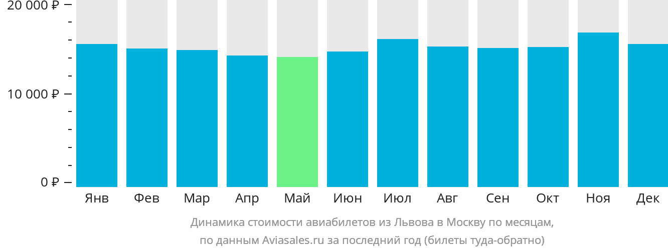 Динамика стоимости авиабилетов из Львова в Москву по месяцам