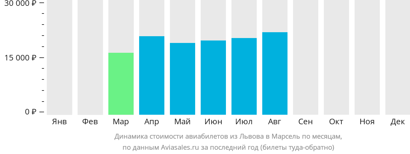 Динамика стоимости авиабилетов из Львова в Марсель по месяцам