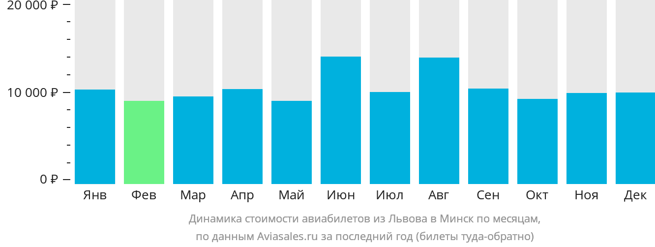 Динамика стоимости авиабилетов из Львова в Минск по месяцам