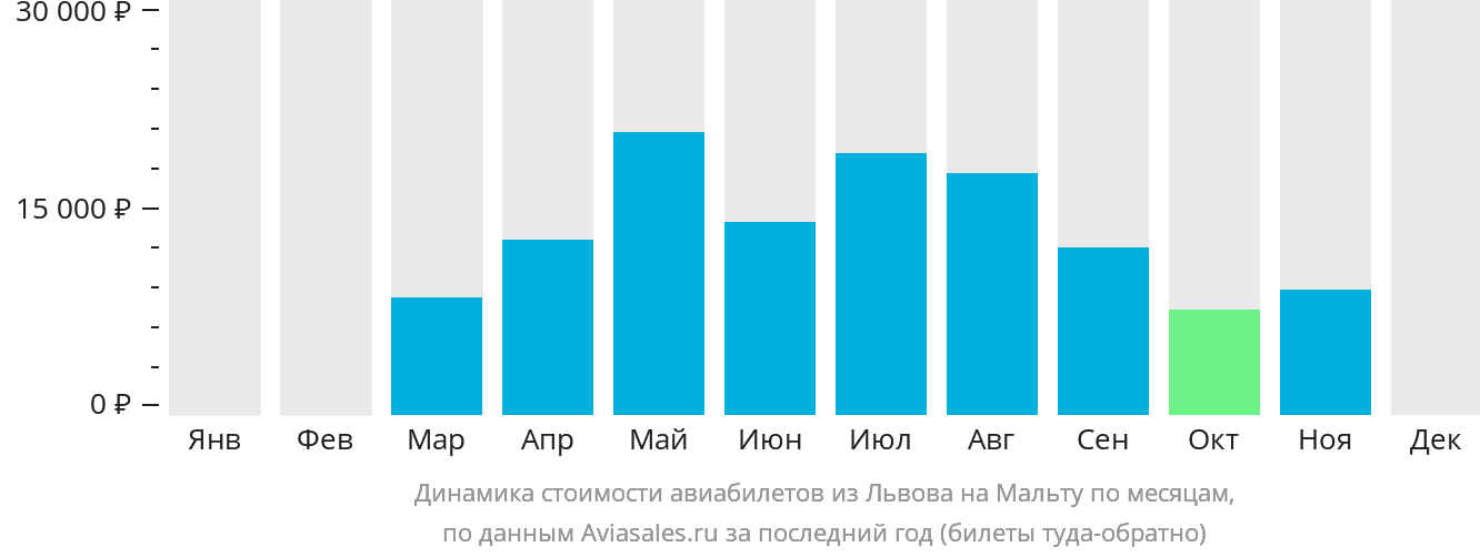Динамика стоимости авиабилетов из Львова на Мальту по месяцам