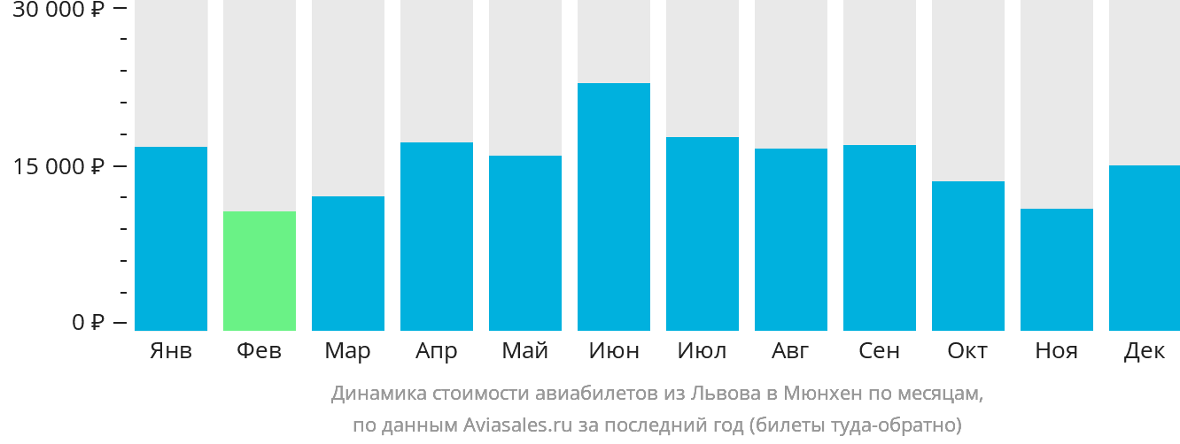 Динамика стоимости авиабилетов из Львова в Мюнхен по месяцам
