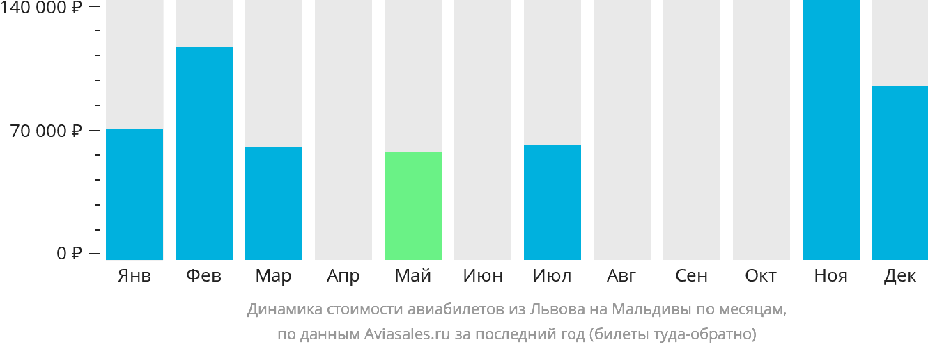 Динамика стоимости авиабилетов из Львова на Мальдивы по месяцам