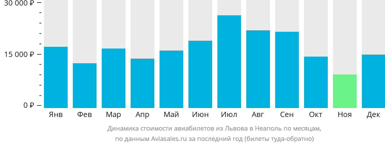 Динамика стоимости авиабилетов из Львова в Неаполь по месяцам