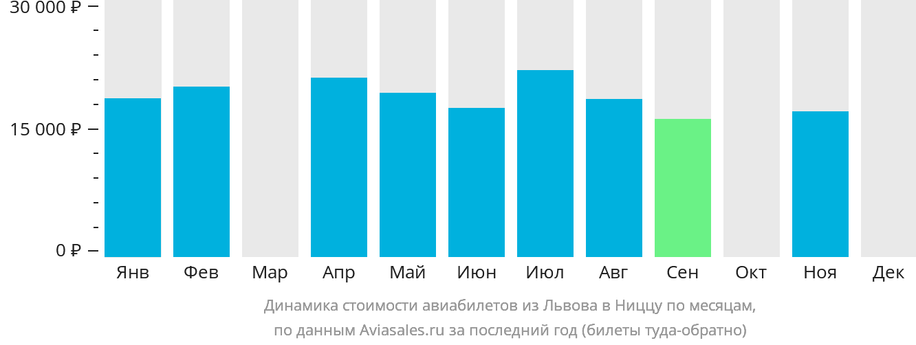 Динамика стоимости авиабилетов из Львова в Ниццу по месяцам