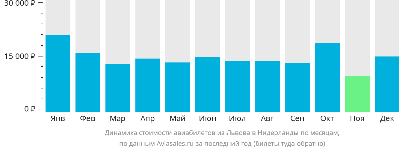 Динамика стоимости авиабилетов из Львова в Нидерланды по месяцам