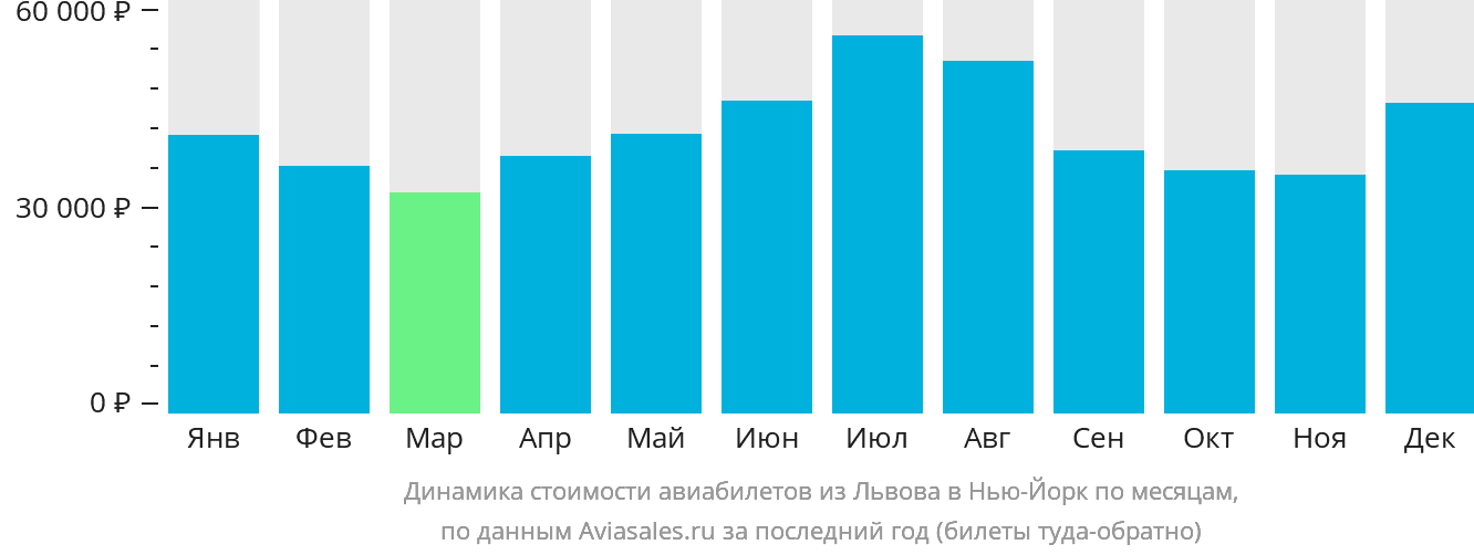 Динамика стоимости авиабилетов из Львова в Нью-Йорк по месяцам