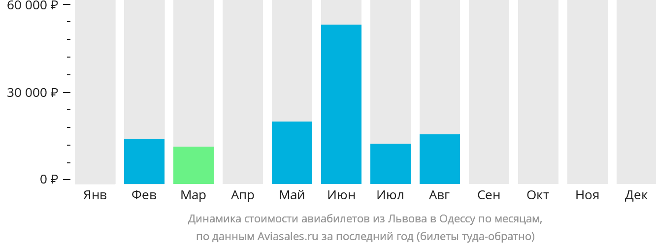 Динамика стоимости авиабилетов из Львова в Одессу по месяцам
