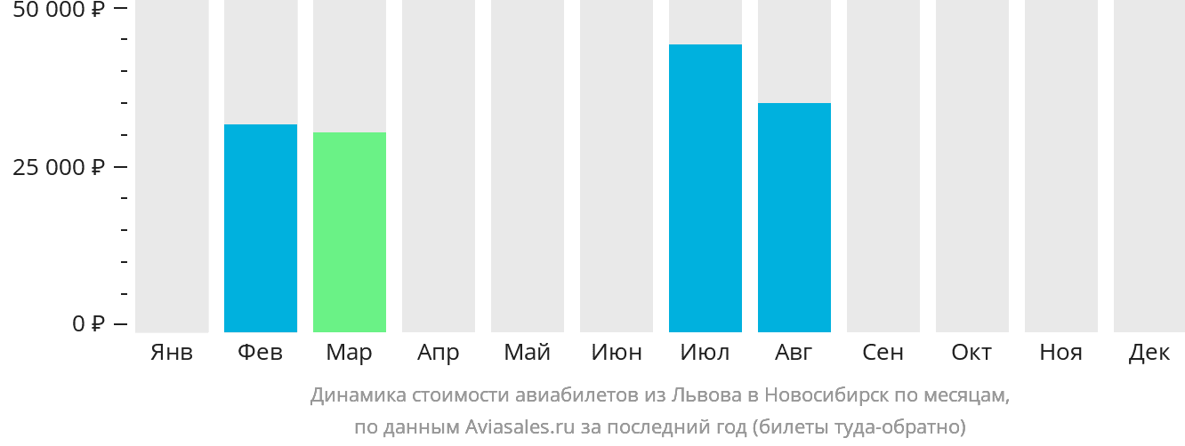 Динамика стоимости авиабилетов из Львова в Новосибирск по месяцам