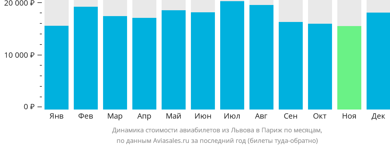 Динамика стоимости авиабилетов из Львова в Париж по месяцам