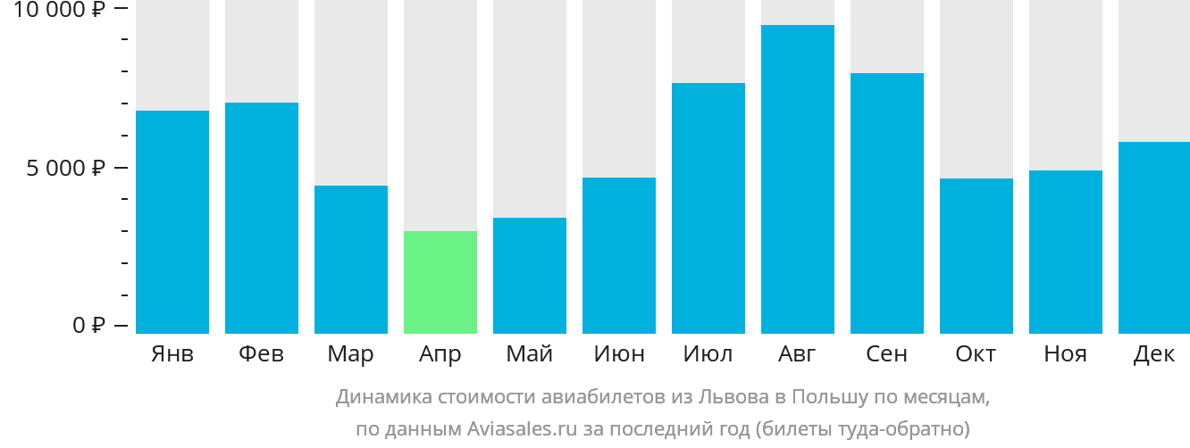 Динамика стоимости авиабилетов из Львова в Польшу по месяцам