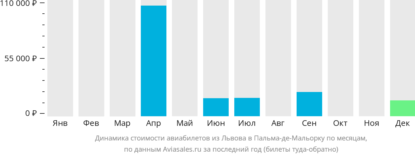 Динамика стоимости авиабилетов из Львова в Пальма-де-Майорку по месяцам