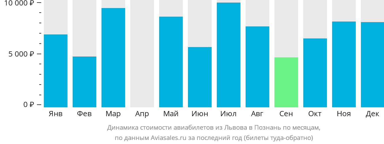 Динамика стоимости авиабилетов из Львова в Познань по месяцам