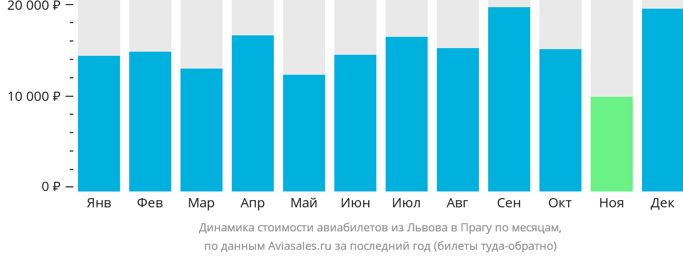 Динамика стоимости авиабилетов из Львова в Прагу по месяцам