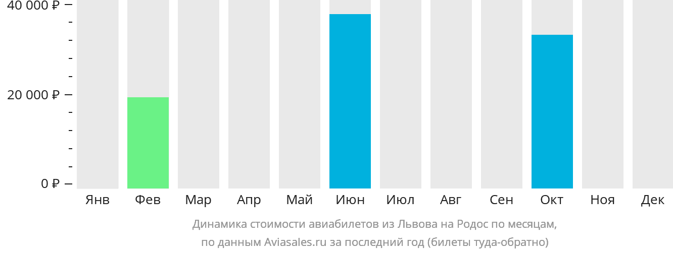 Динамика стоимости авиабилетов из Львова на Родос по месяцам