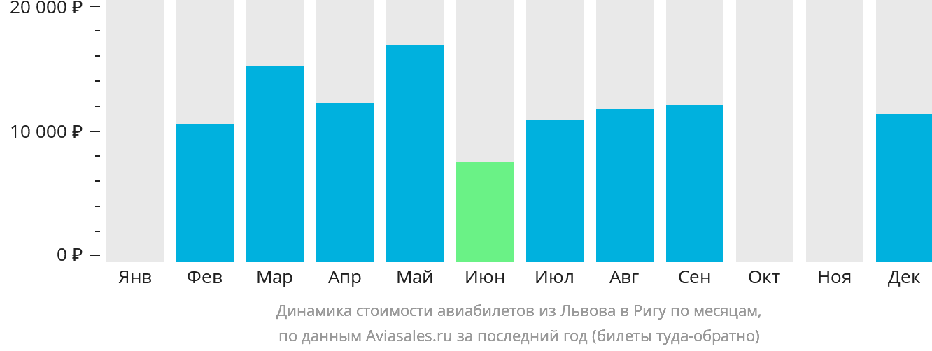 Динамика стоимости авиабилетов из Львова в Ригу по месяцам