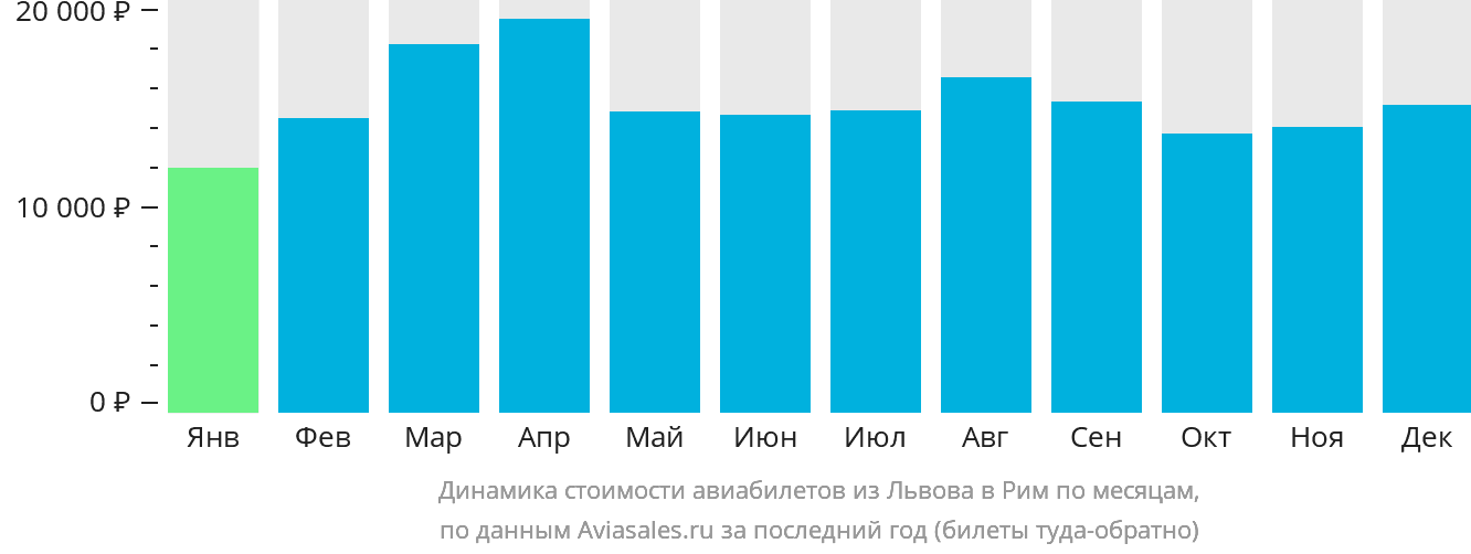 Динамика стоимости авиабилетов из Львова в Рим по месяцам